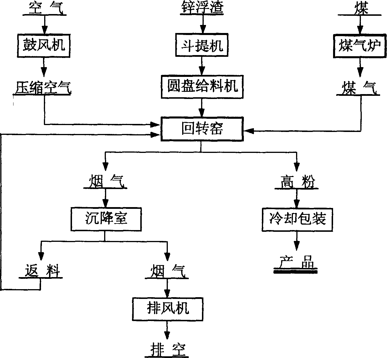 Process for removing chloride from zinc dross