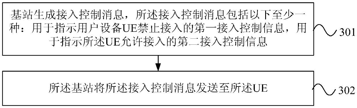 Method, device and system for access control