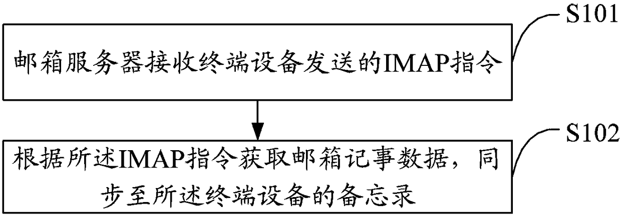 Data synchronization method, server, system and storage medium based on imap