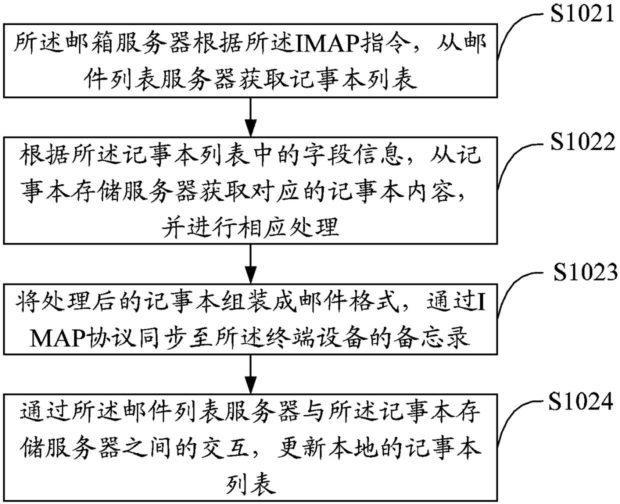 Data synchronization method, server, system and storage medium based on imap