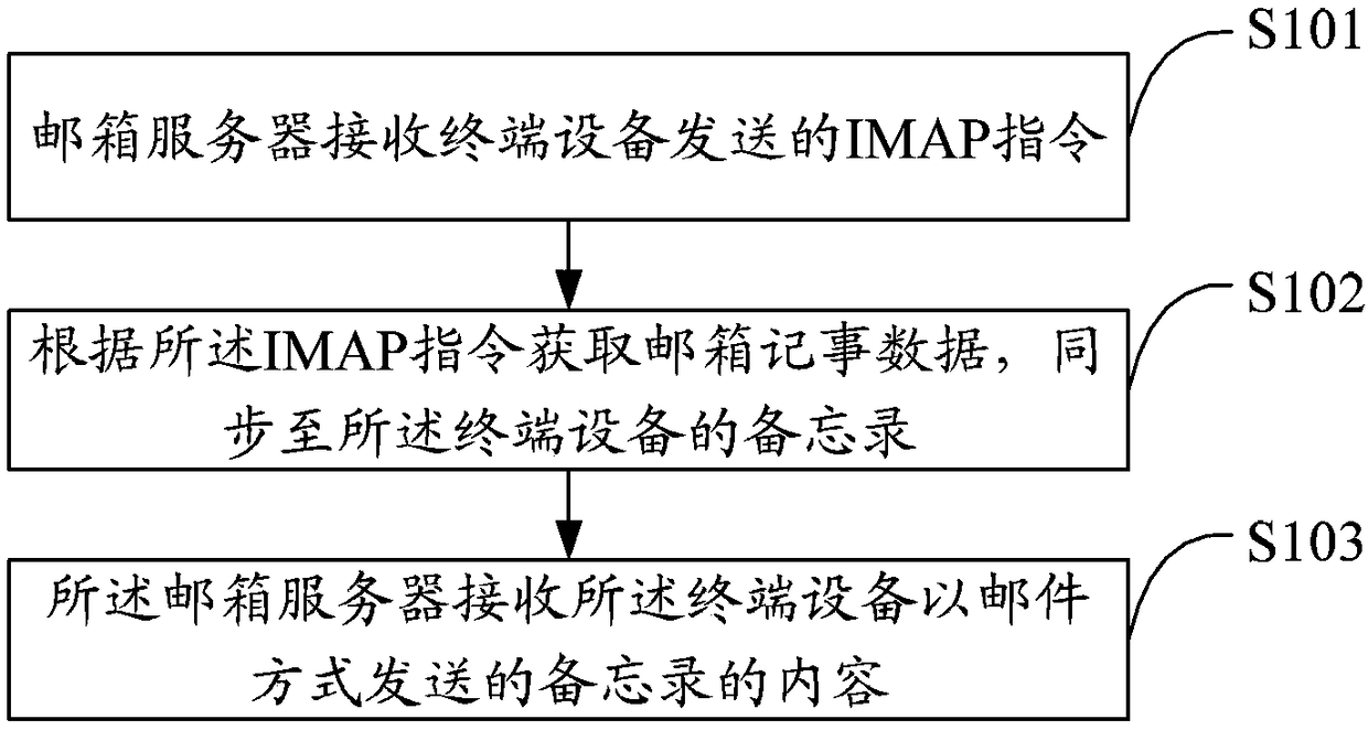 Data synchronization method, server, system and storage medium based on imap