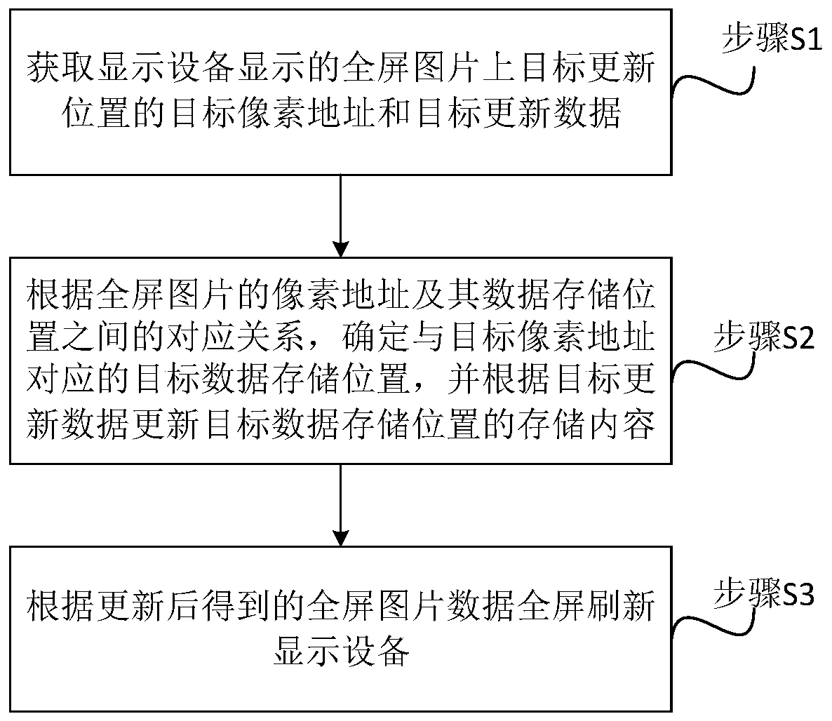 Picture local updating method, system and device for display equipment