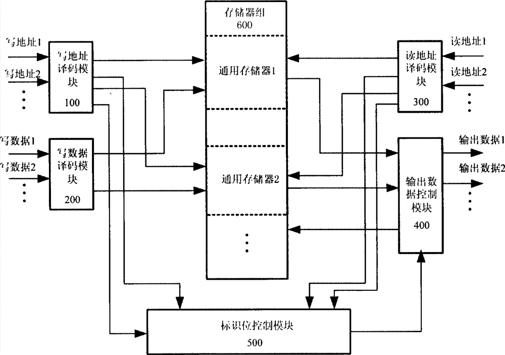 Method of structuring multiport asynchronous storage module