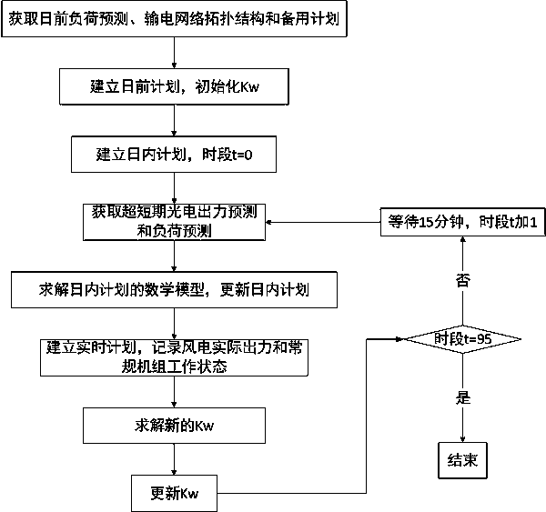 A power system optimal dispatching method considering photovoltaic access