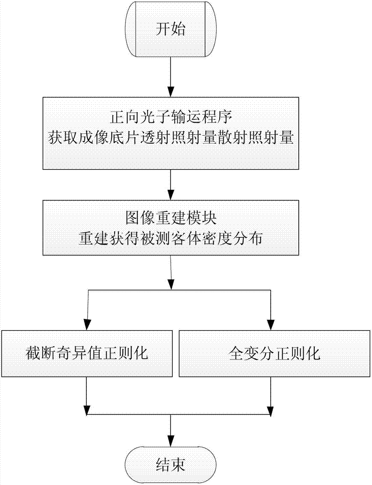 Flash photography object regularization reconstruction method based on truncated singular value and total variation