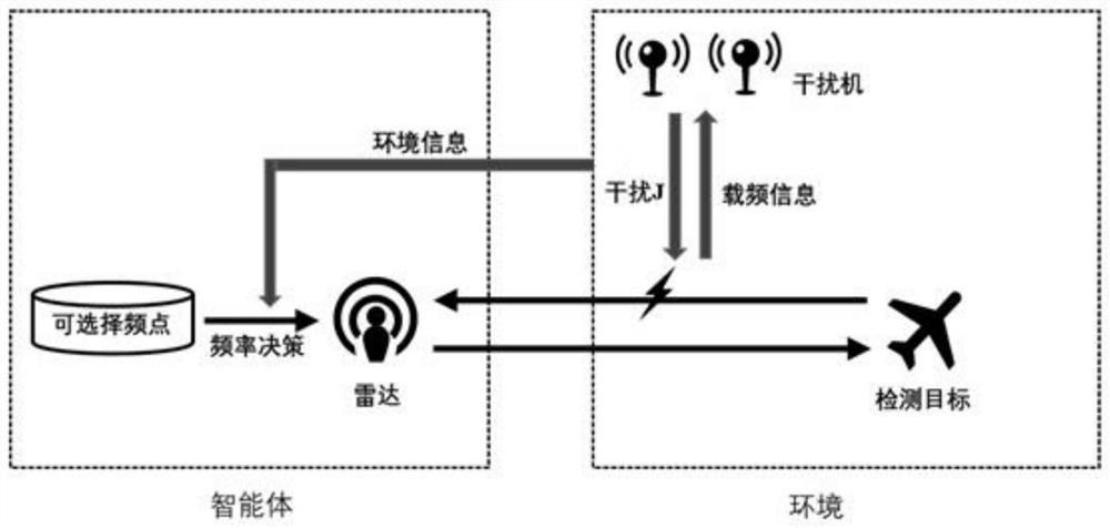 Deep reinforcement learning anti-interference method for frequency agile radar