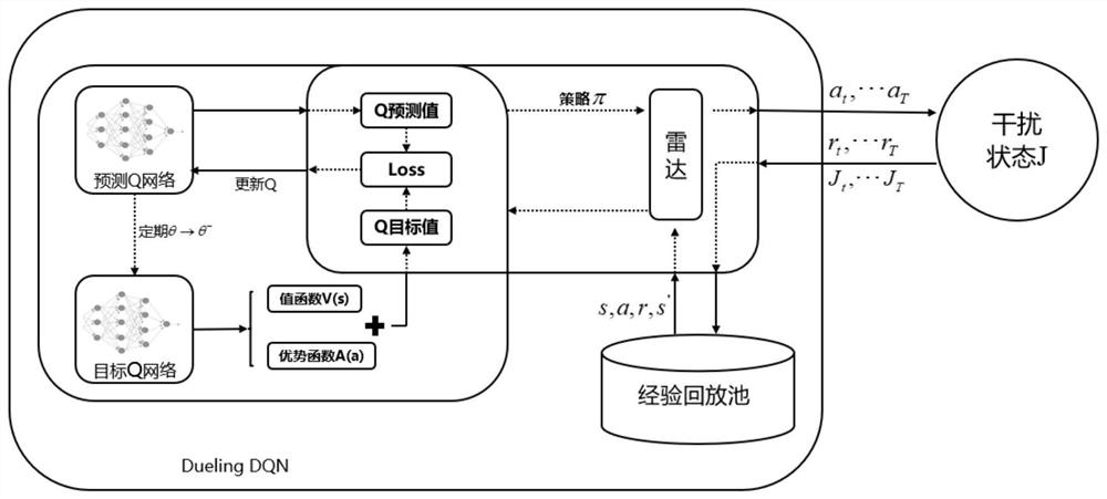 Deep reinforcement learning anti-interference method for frequency agile radar