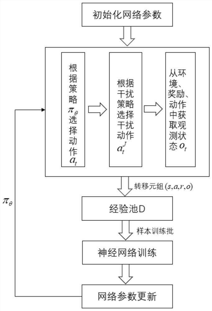 Deep reinforcement learning anti-interference method for frequency agile radar