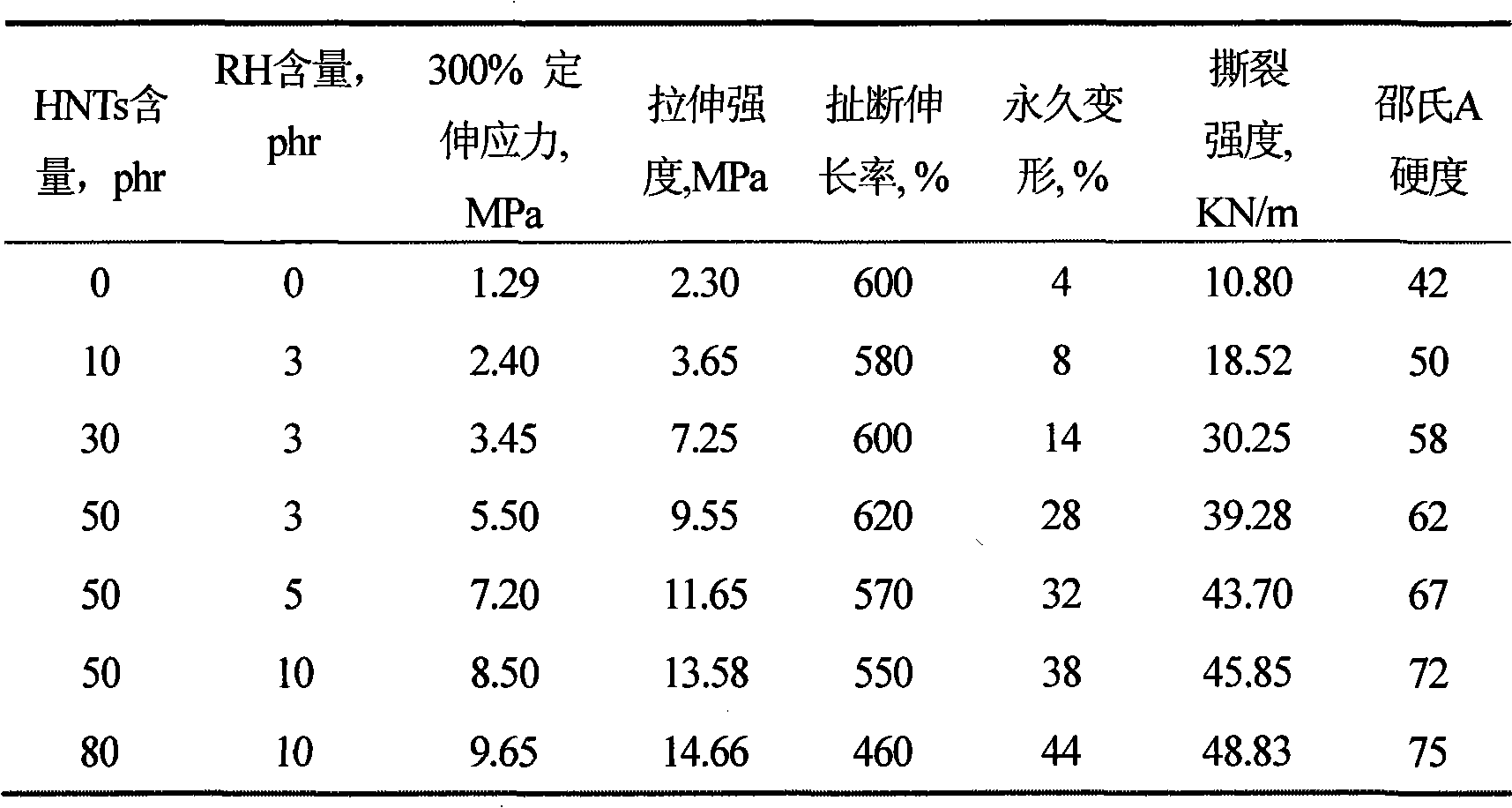 Preparation method for rubber/keramite nano-tube nano-composite material