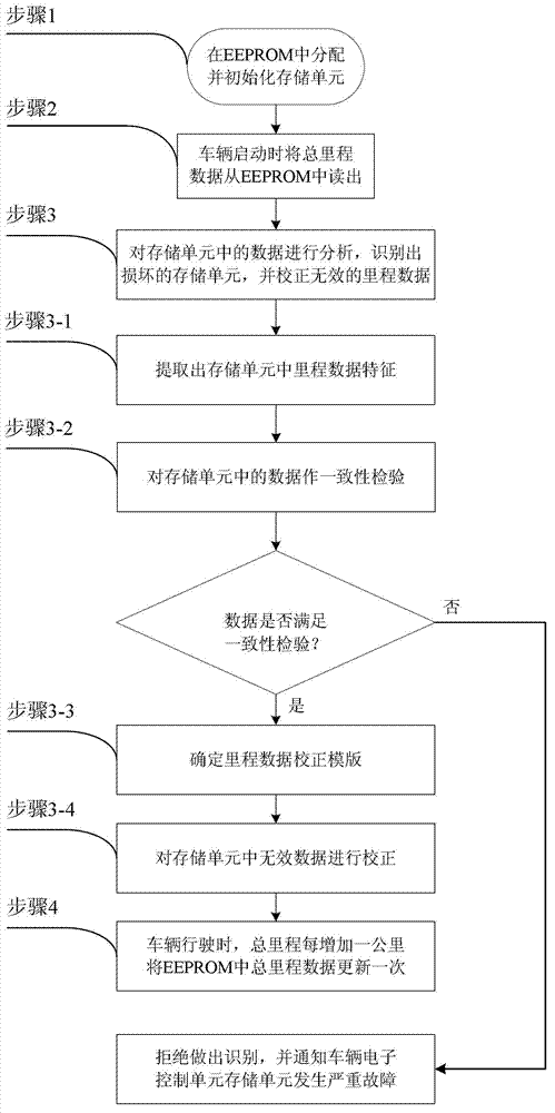 Method for improving storage accuracy of automotive electronic control unit mileage data