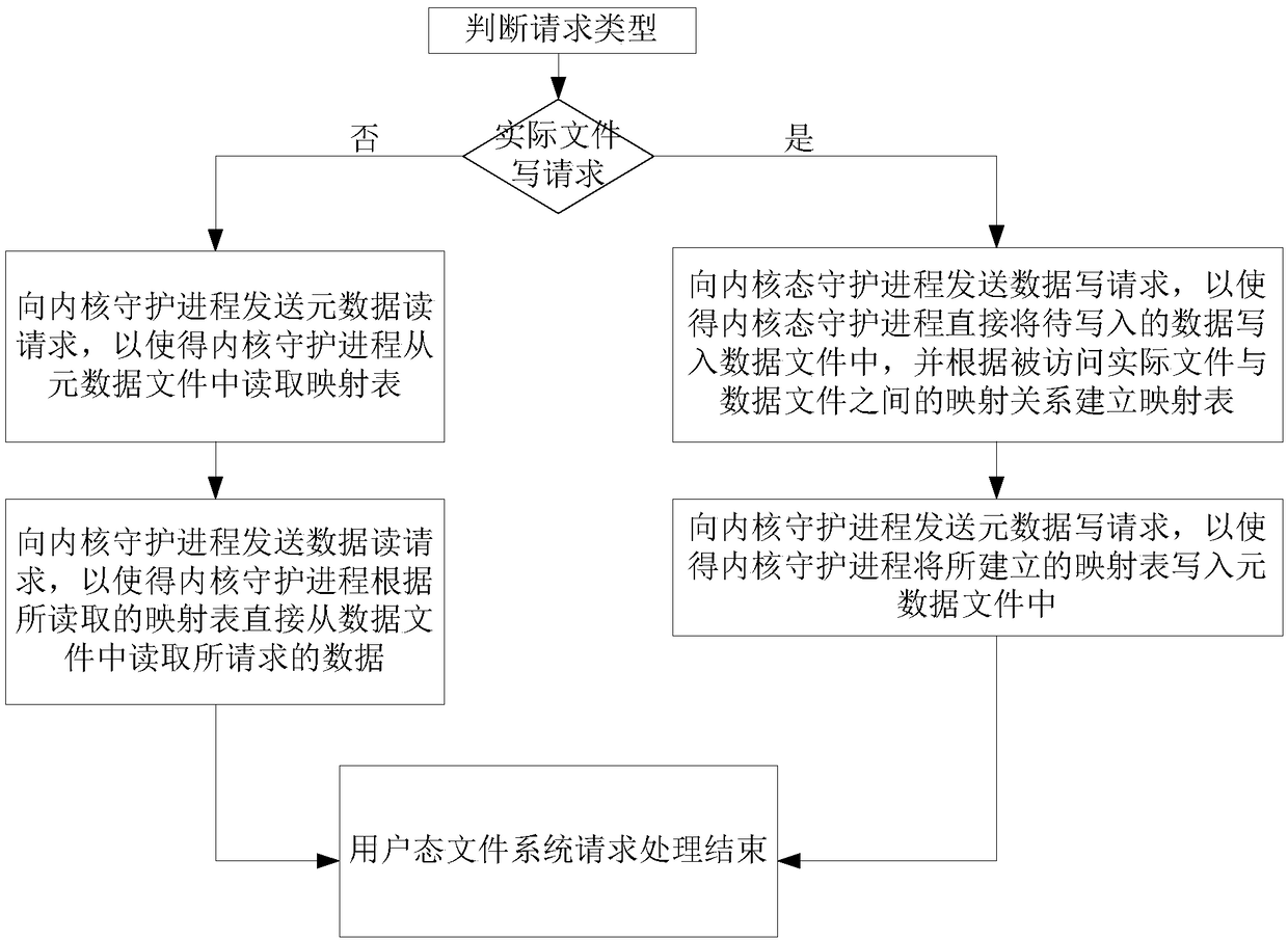 A user-mode file system processing method