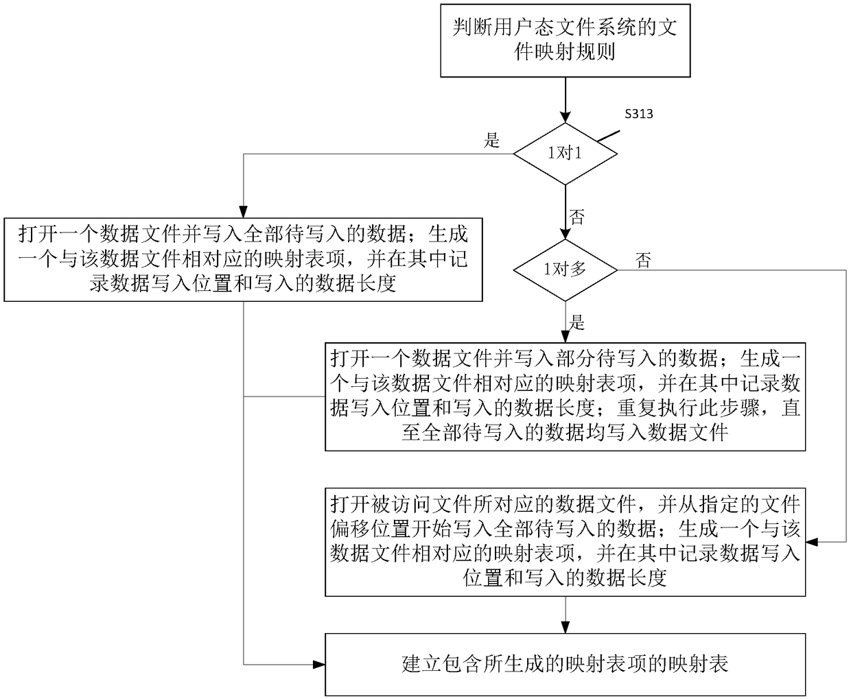 A user-mode file system processing method