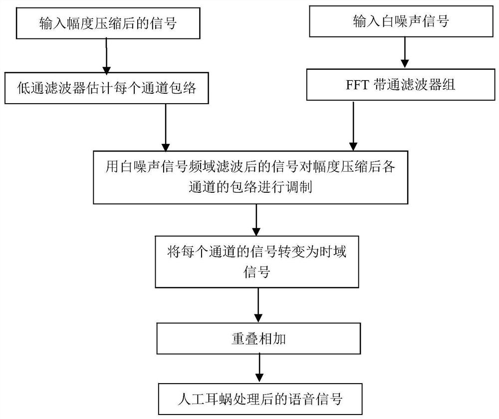 Speaker intelligibility detection method for cochlear implant signals in noisy environment