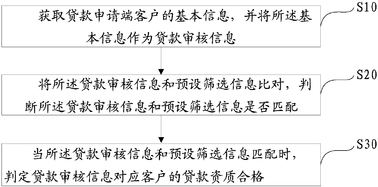 Loan qualification screening method, device and computer readable storage medium