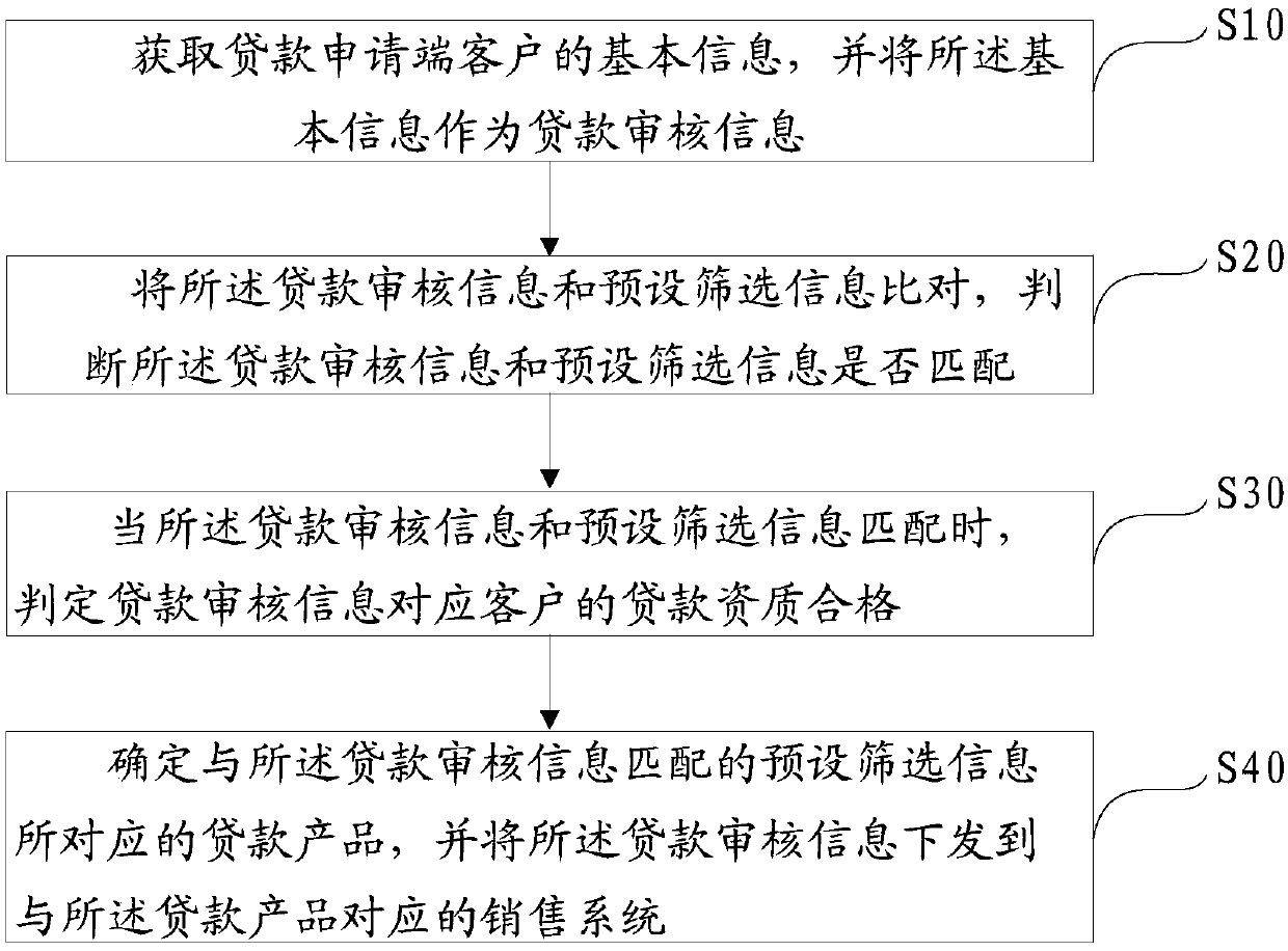 Loan qualification screening method, device and computer readable storage medium