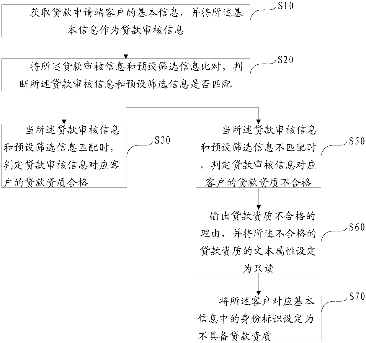 Loan qualification screening method, device and computer readable storage medium