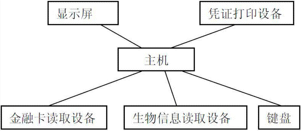 Financial terminal authentication method and device