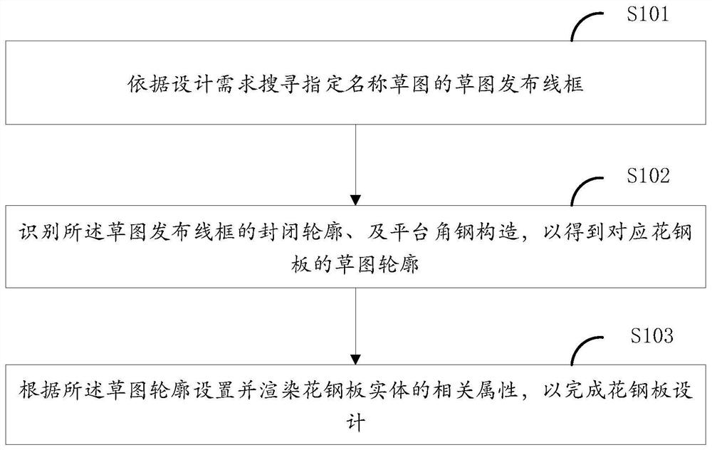 Checkered steel plate design method, device and equipment for ship outfitting platform channel and medium