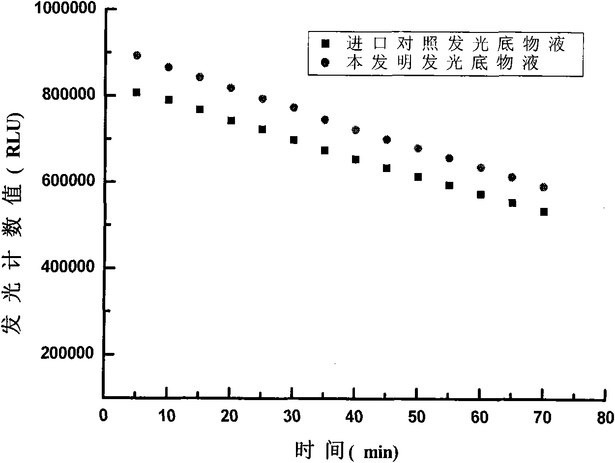 Chemoluminescent substrate