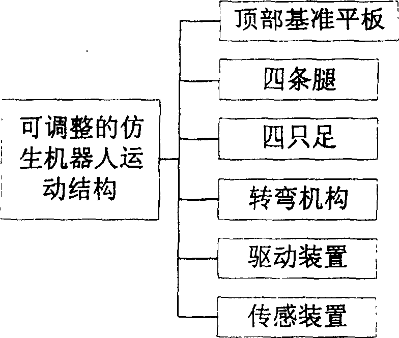 Adjustable four-foot bionic-robot motion structure