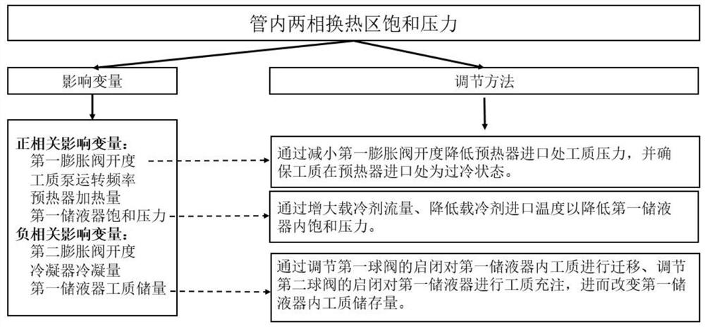 In-pipe two-phase flow boiling heat transfer test system and control method thereof