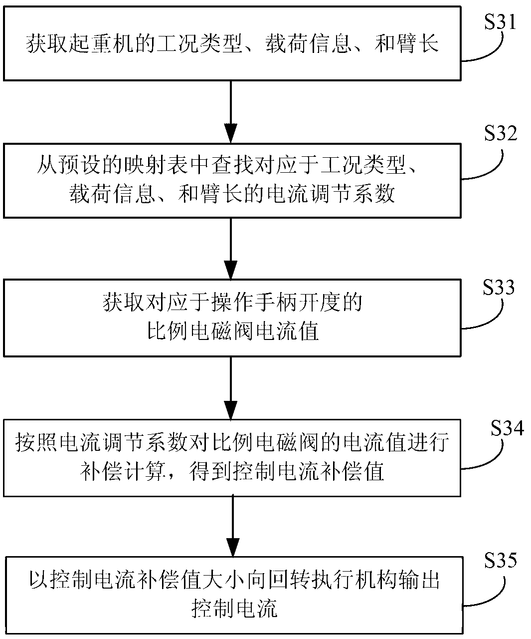 Rotating control method of crane, rotating control system and crane