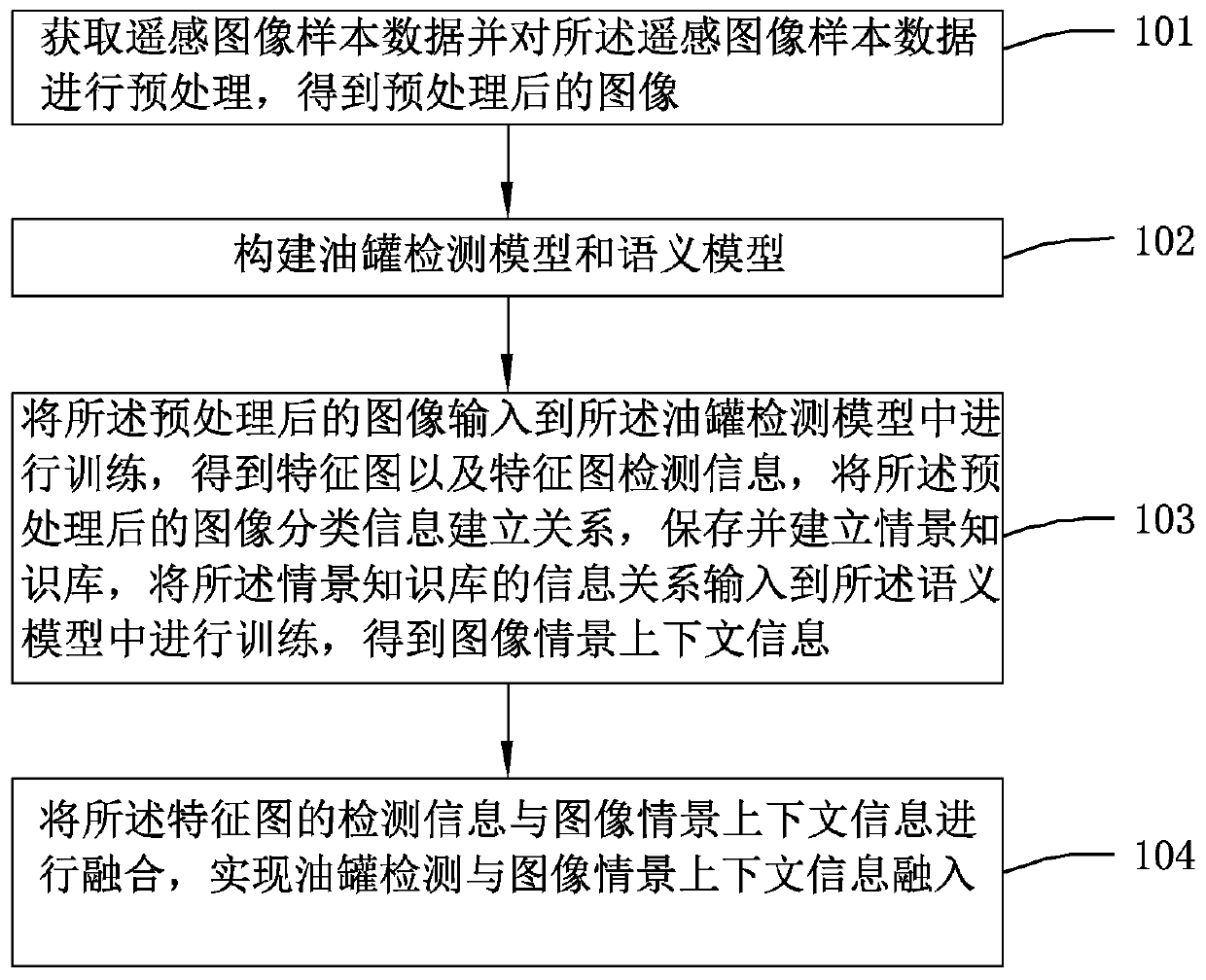 Remote sensing image oil tank detection method integrated with semantic model