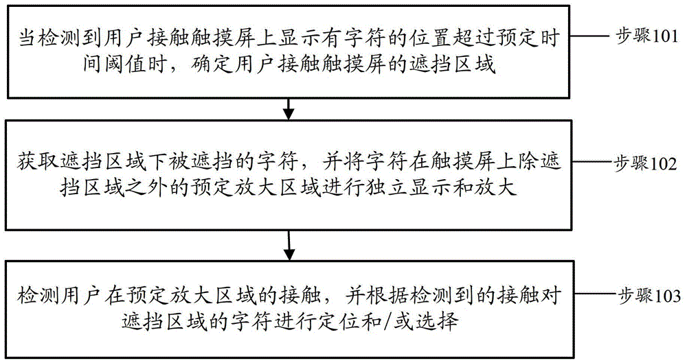 Touch screen character display method and device