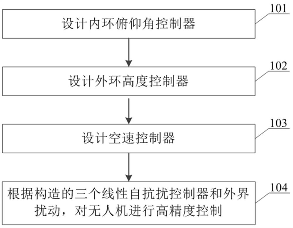 Fixed-wing fixed-height control method, electronic equipment and storage medium