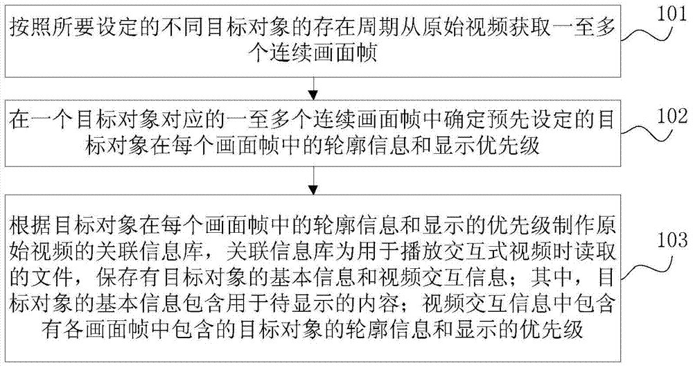 Method, platform and system for making video related information base and playing video