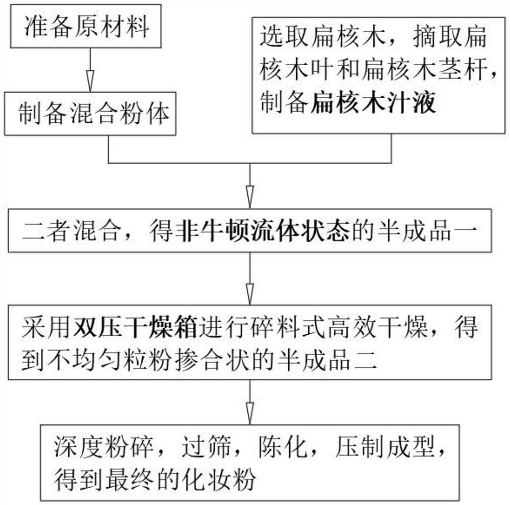 Preparation process of make-up powder containing flat core wood composition