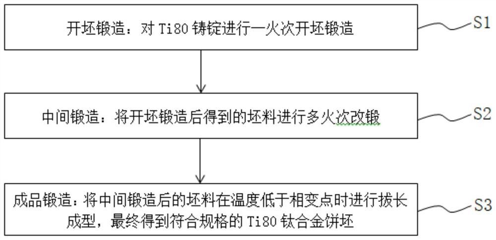 Forging method of super-large-specification Ti80 titanium alloy forging stock