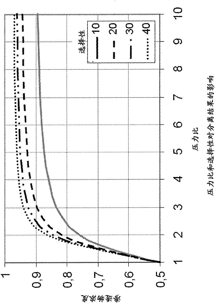 Process for separation of gases