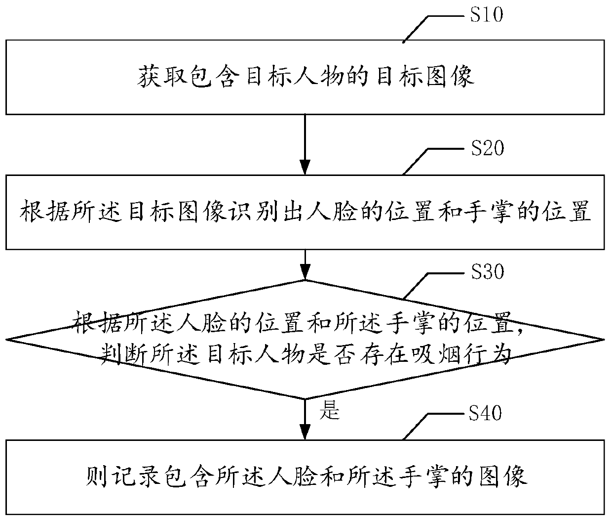 Smoking behavior detection method and device, terminal and readable storage medium