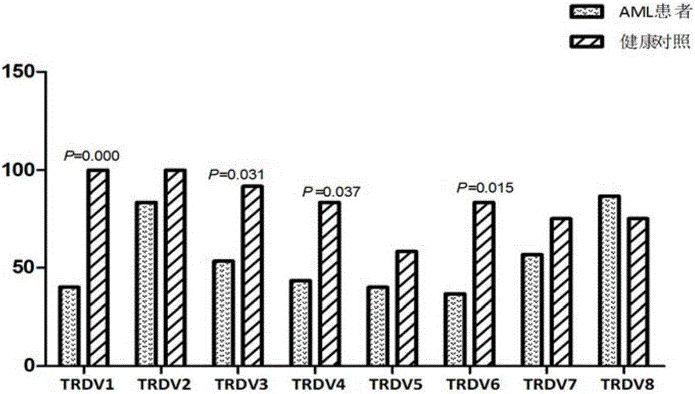 Application of TCR[gamma][delta]T cell subfamilies in preparing kit for predicting curative effect and prognosis evaluation of AML (acute myeloid leukemia)