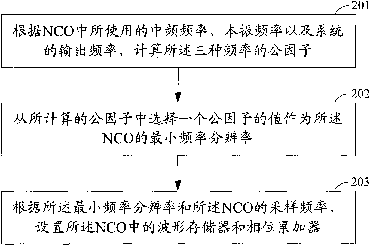 Method for eliminating frequency deviation of numerically controlled oscillator