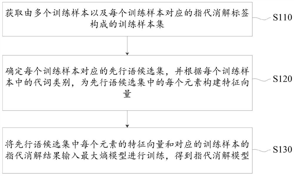 Anaphora resolution method and device