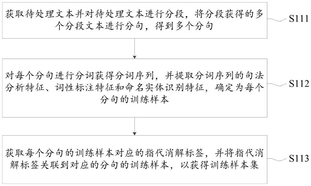 Anaphora resolution method and device