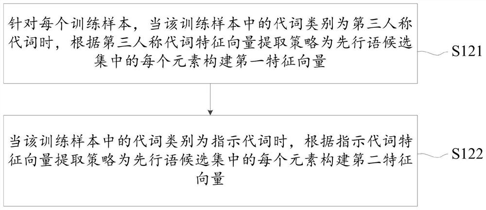 Anaphora resolution method and device