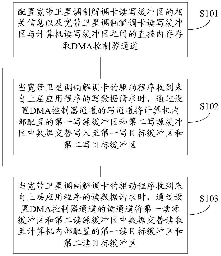 Data transmission method, device, computer readable storage medium and terminal equipment