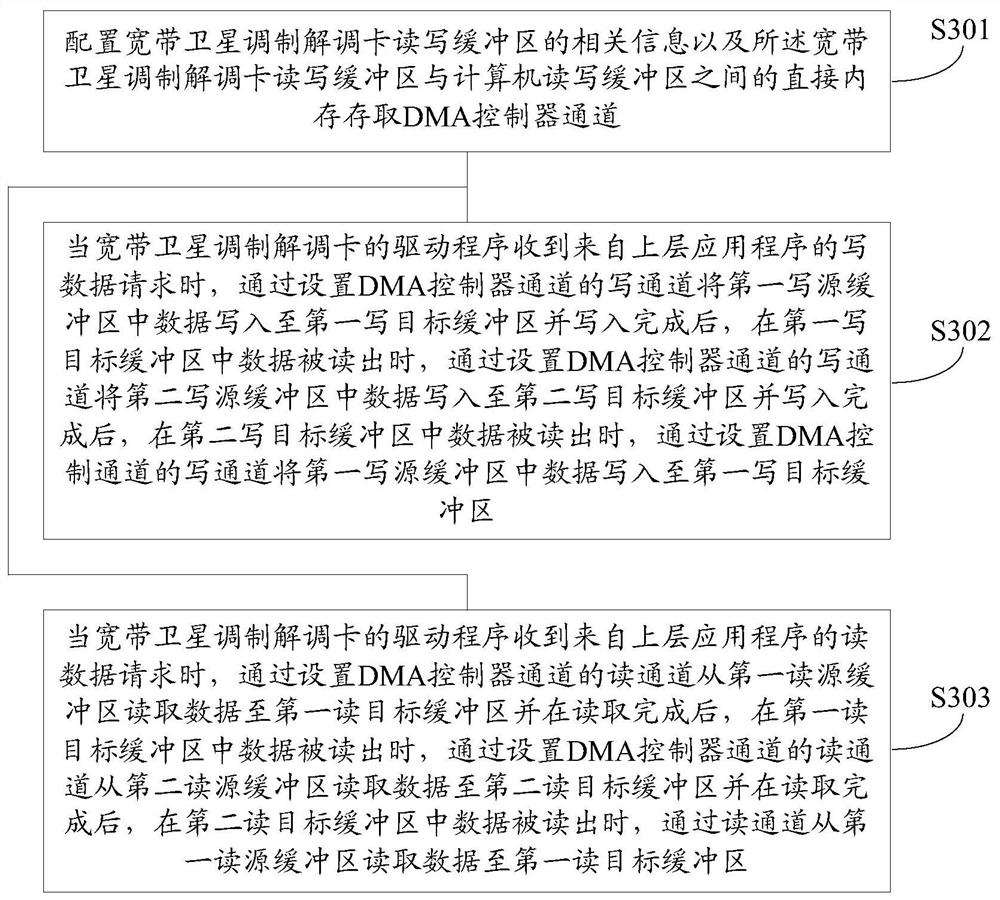 Data transmission method, device, computer readable storage medium and terminal equipment