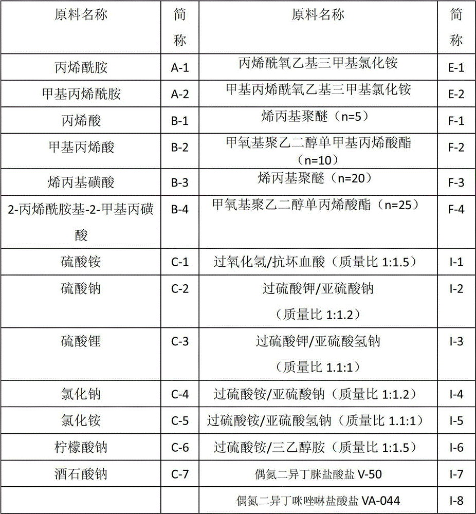 Dispersant and preparation method thereof, and application of dispersant in anionic polyacrylamide water-dispersible emulsion polymerization