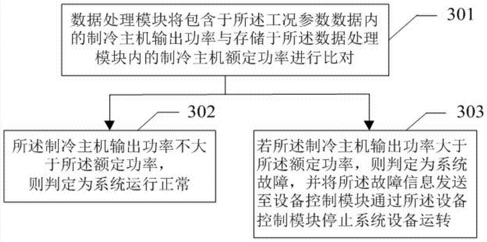 Central air-conditioning energy-saving control method and system based on neural network