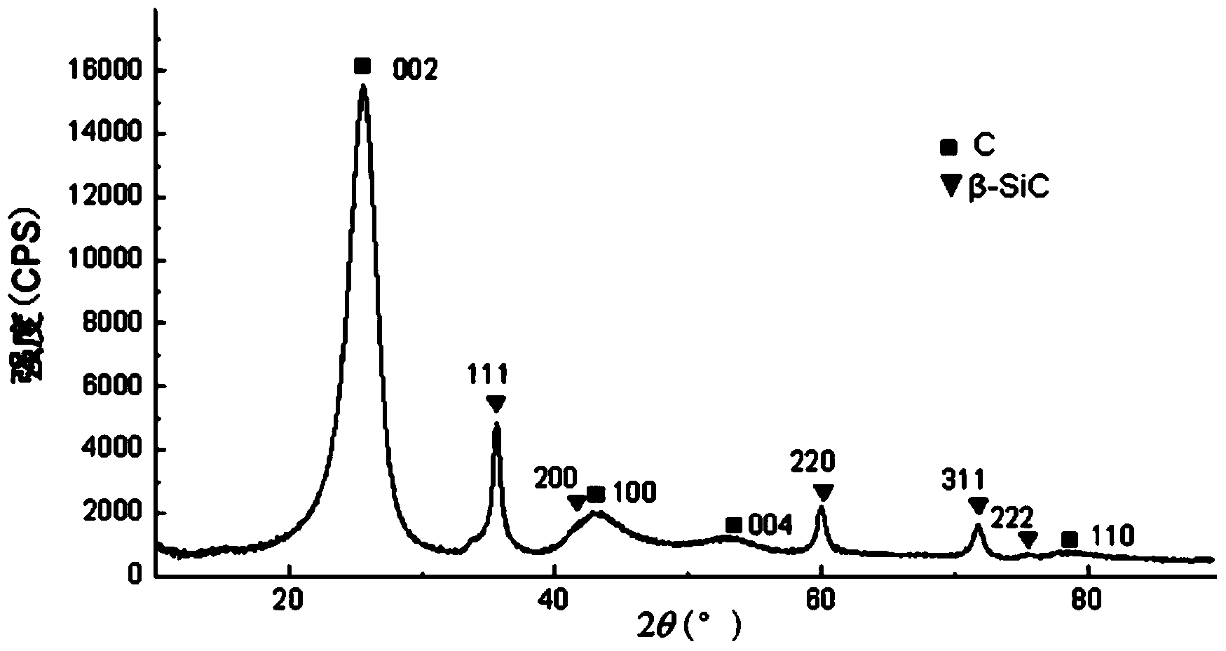 Method for measuring residual stress of pyrolytic carbon coating by virtue of X ray diffraction