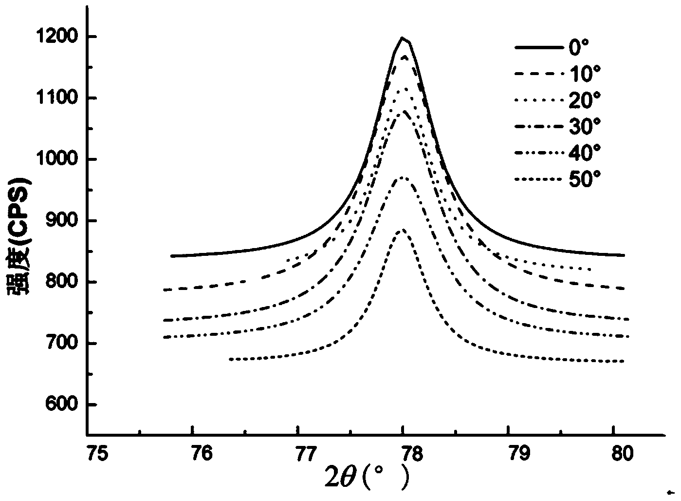 Method for measuring residual stress of pyrolytic carbon coating by virtue of X ray diffraction