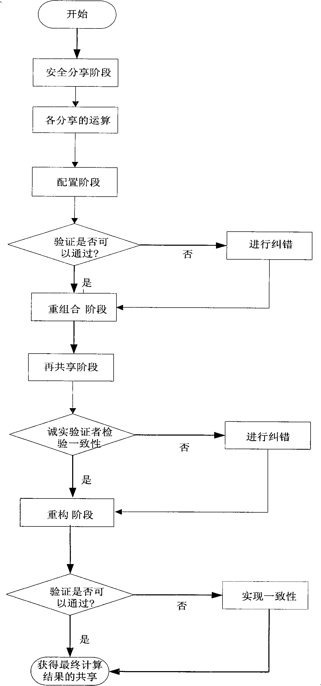 Cryptography distributed calculation and step-by-step verification method with fault-tolerant function