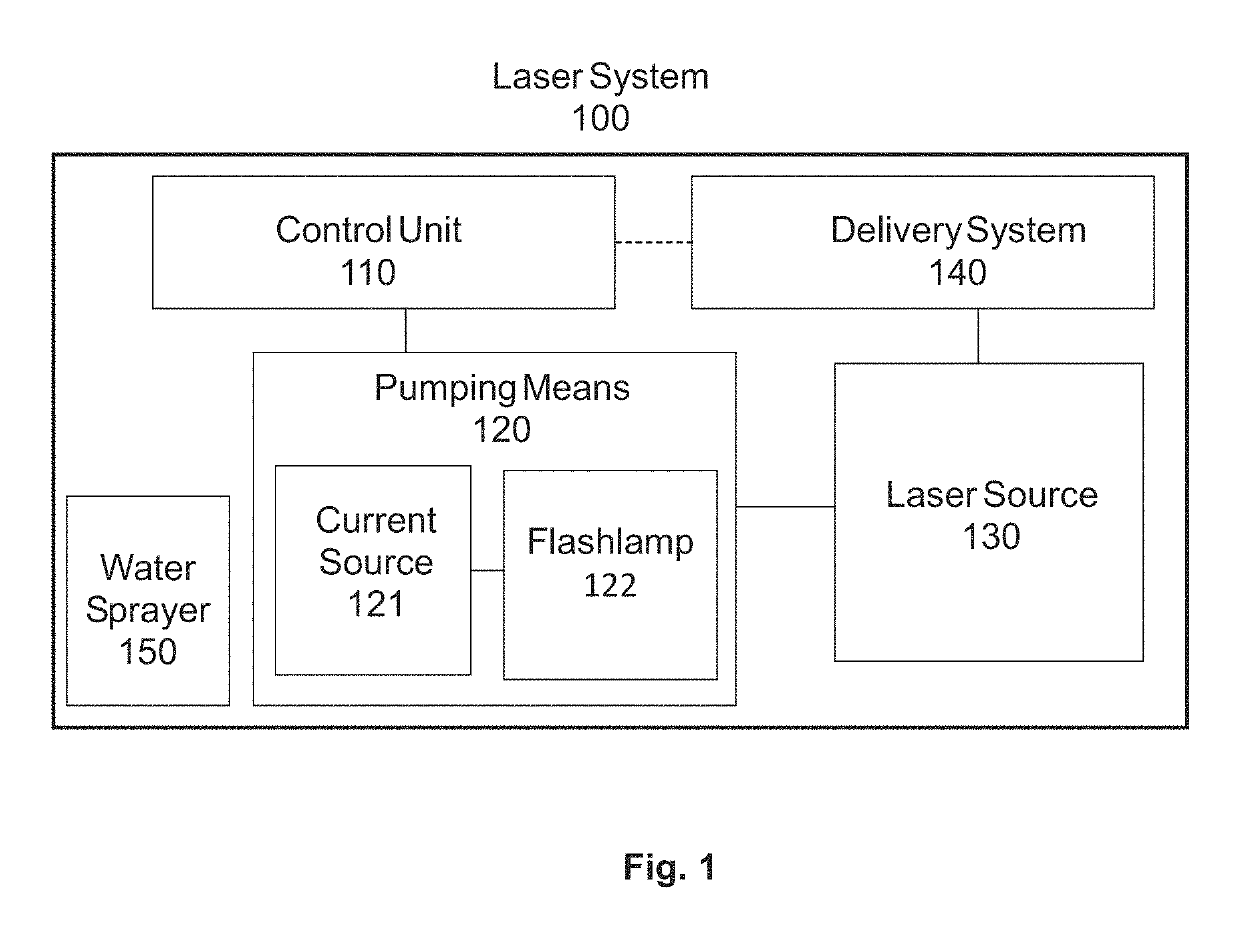 Laser system and method for controlling the laser pulse shape