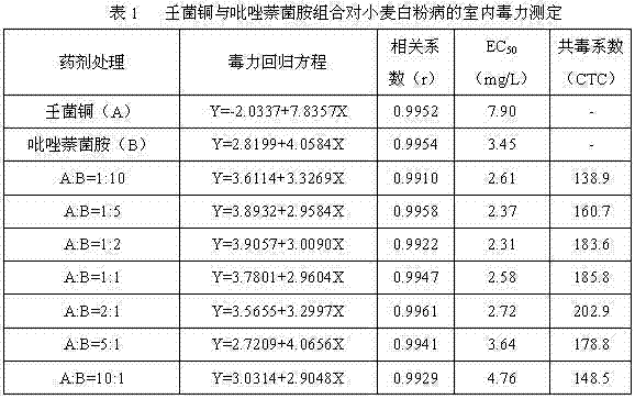 Sterilization composition containing cuppric nonyl phenolsulfonate and isopyrazam