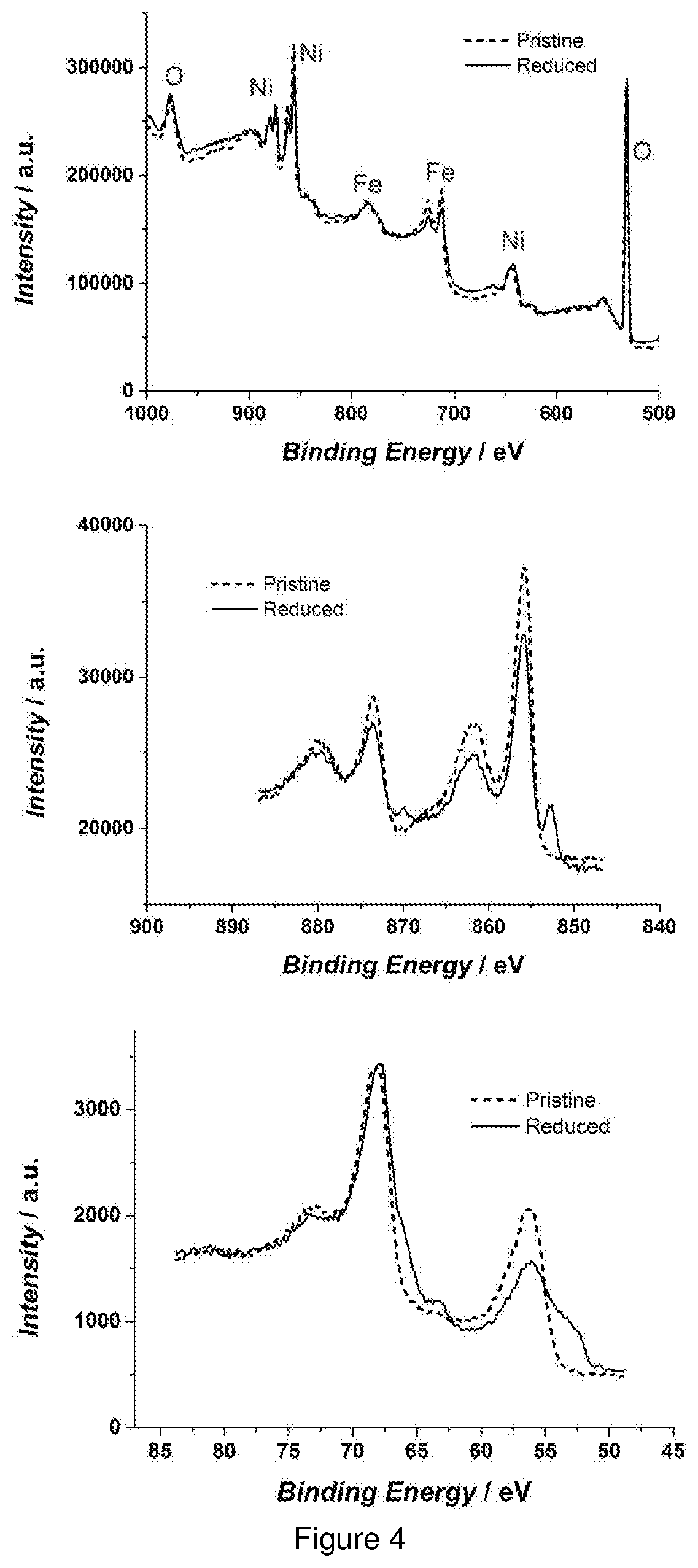 Method for improving catalytic activity