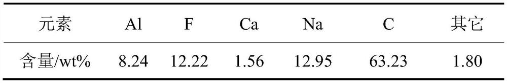 Method for preparing aluminum silicon ferroalloy by carbothermal reduction of aluminum ash pretreatment